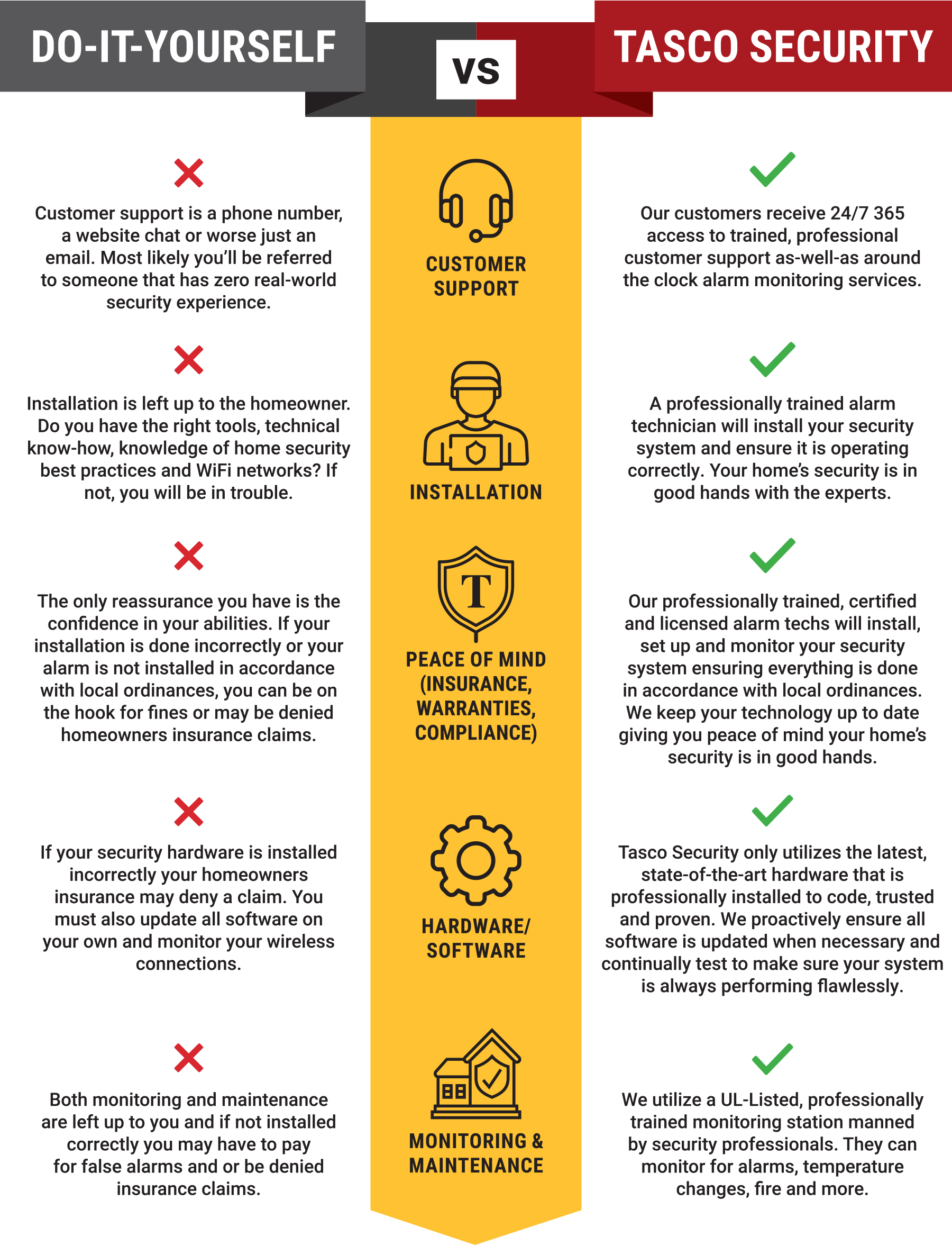 Do-it-Yourself vs Tasco Security